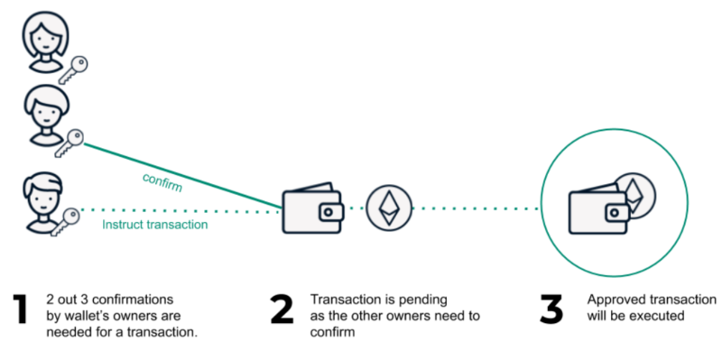 Safe: Ethereum Smart Accounts