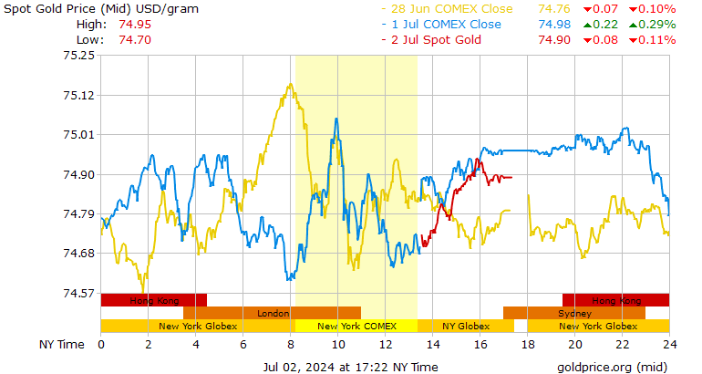 Live Gold Prices - Price of Gold from Metals Daily
