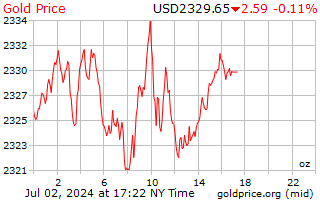 Live Gold Price Today in US | Price of Gold in USD EUR GBP - GoldCore