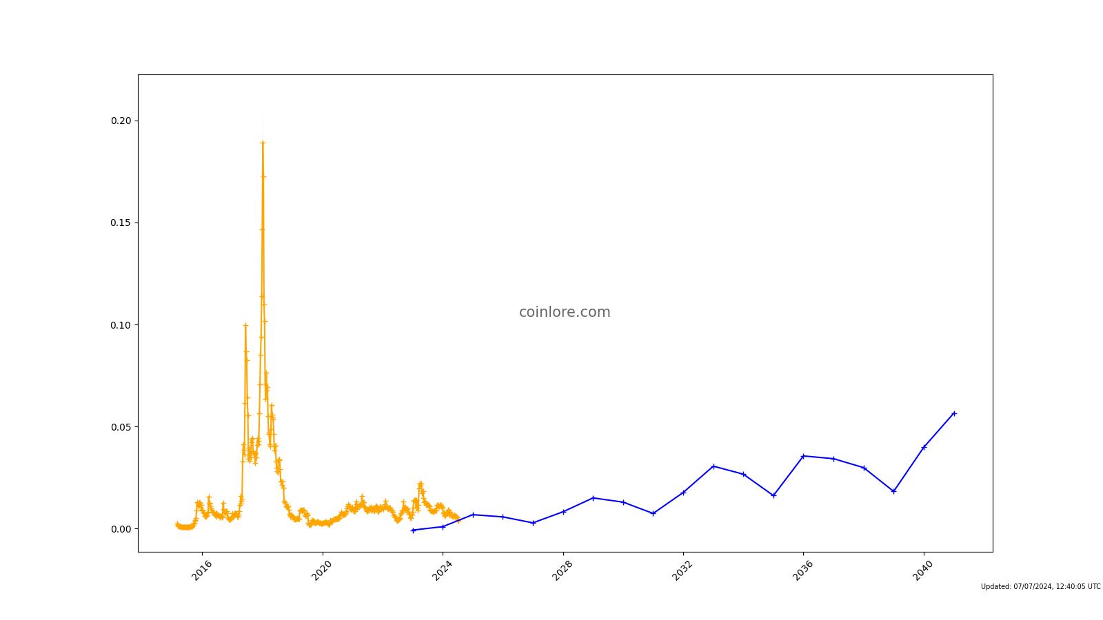 Gridcoin Price Today - GRC Coin Price Chart & Crypto Market Cap