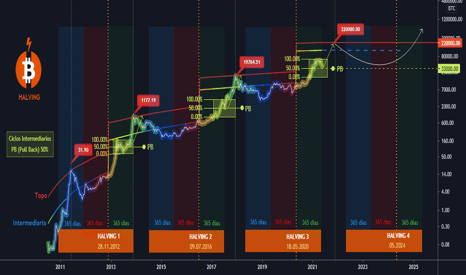 Bitcoin Halving Dates: When Is the Next BTC Halving? | CoinCodex