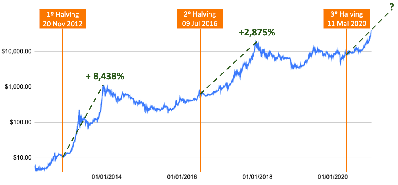 Bitcoin halving: When will it happen and what does it mean for the price? | Reuters