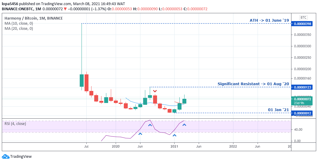 Harmony (ONE) Price Prediction , , –