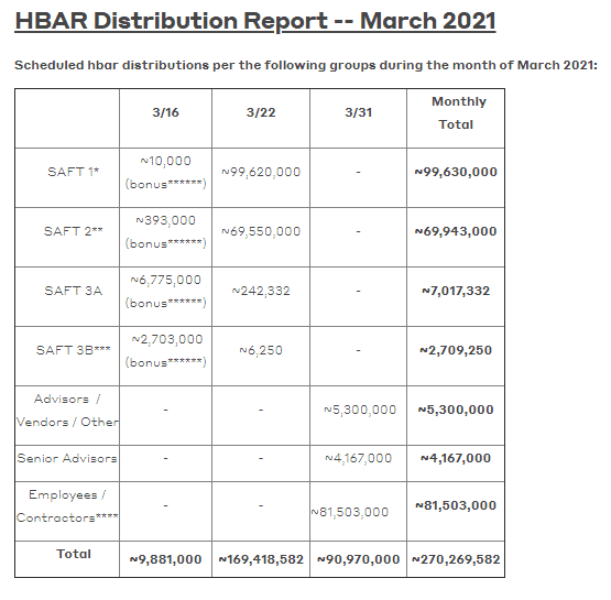 HBAR Price Sits at Key Support Ahead of Hedera Hashgraph Unlock