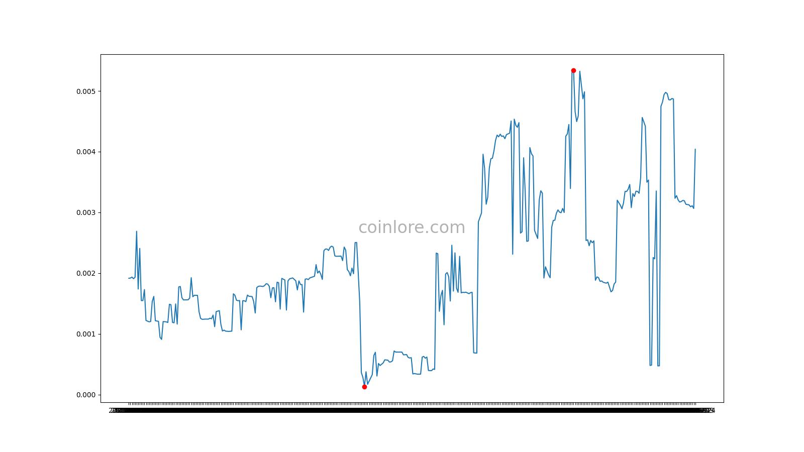 HempCoin to Turkish lira Exchange Rate (THC/TRY) | Rates Viewer