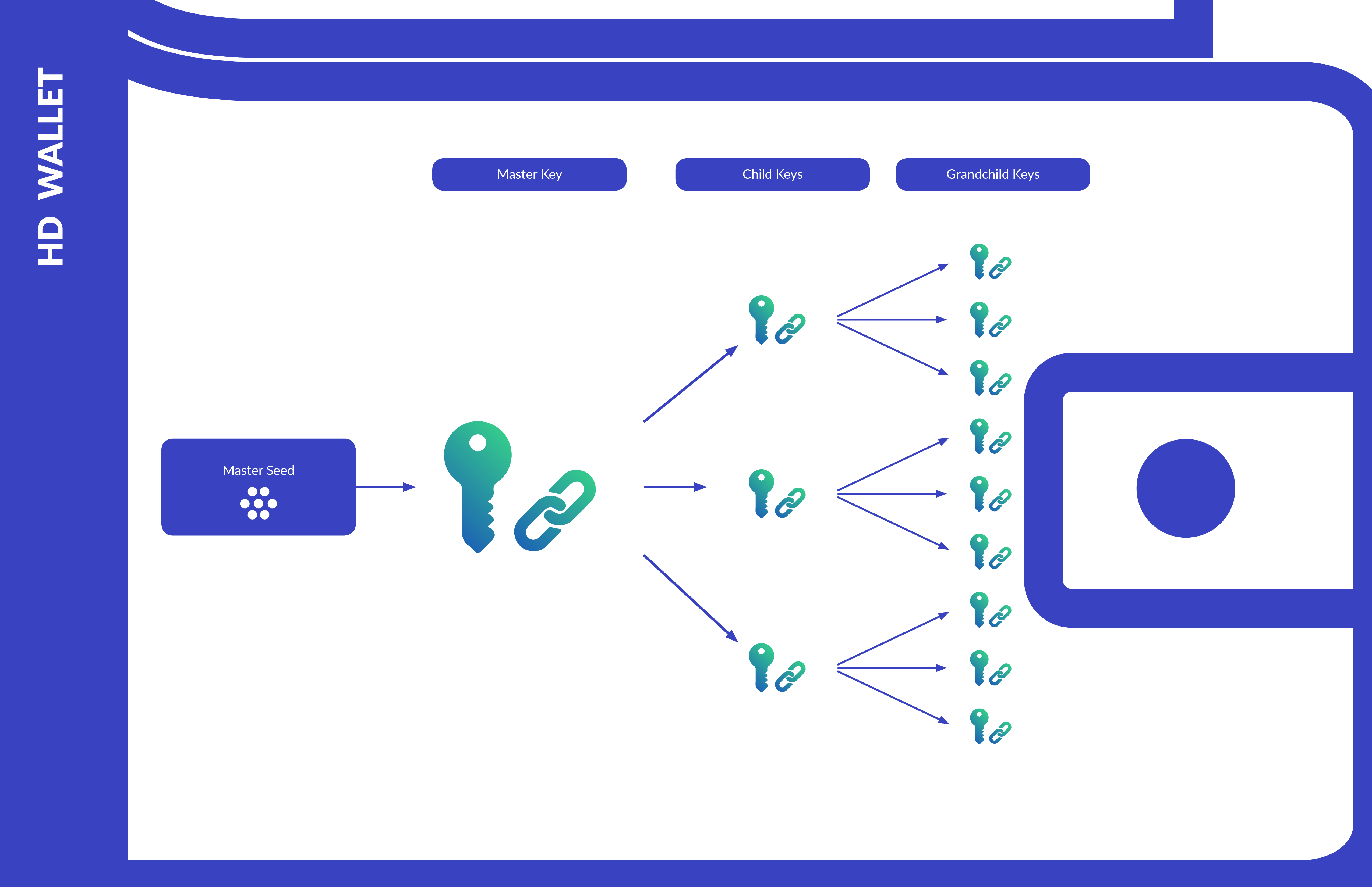 Deterministic wallet – HD Wallet for Bitcoin – BitcoinWiki