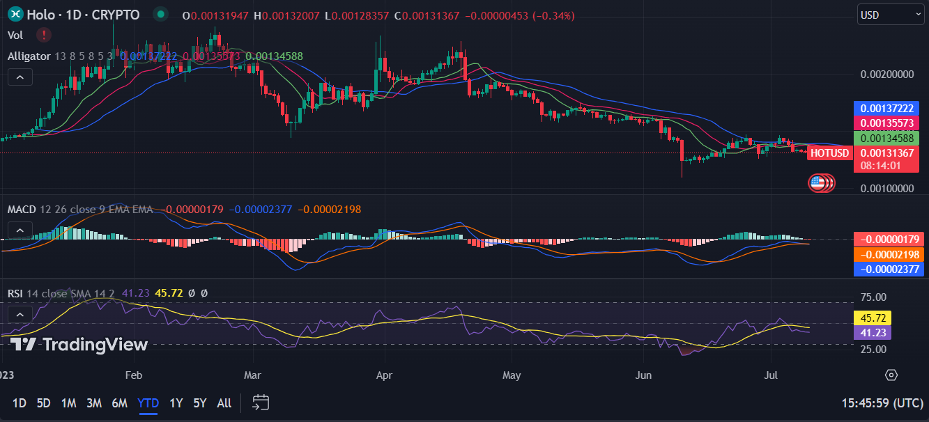 Holo Price Prediction | HOT Price Prediction