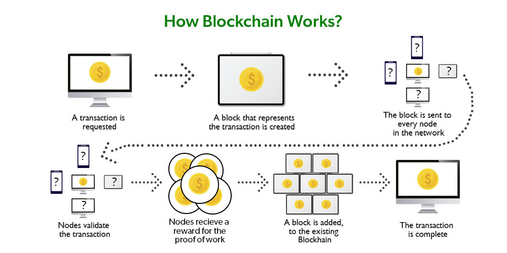 What Is a Blockchain? Definition and Examples of Blockchain Technology - NerdWallet