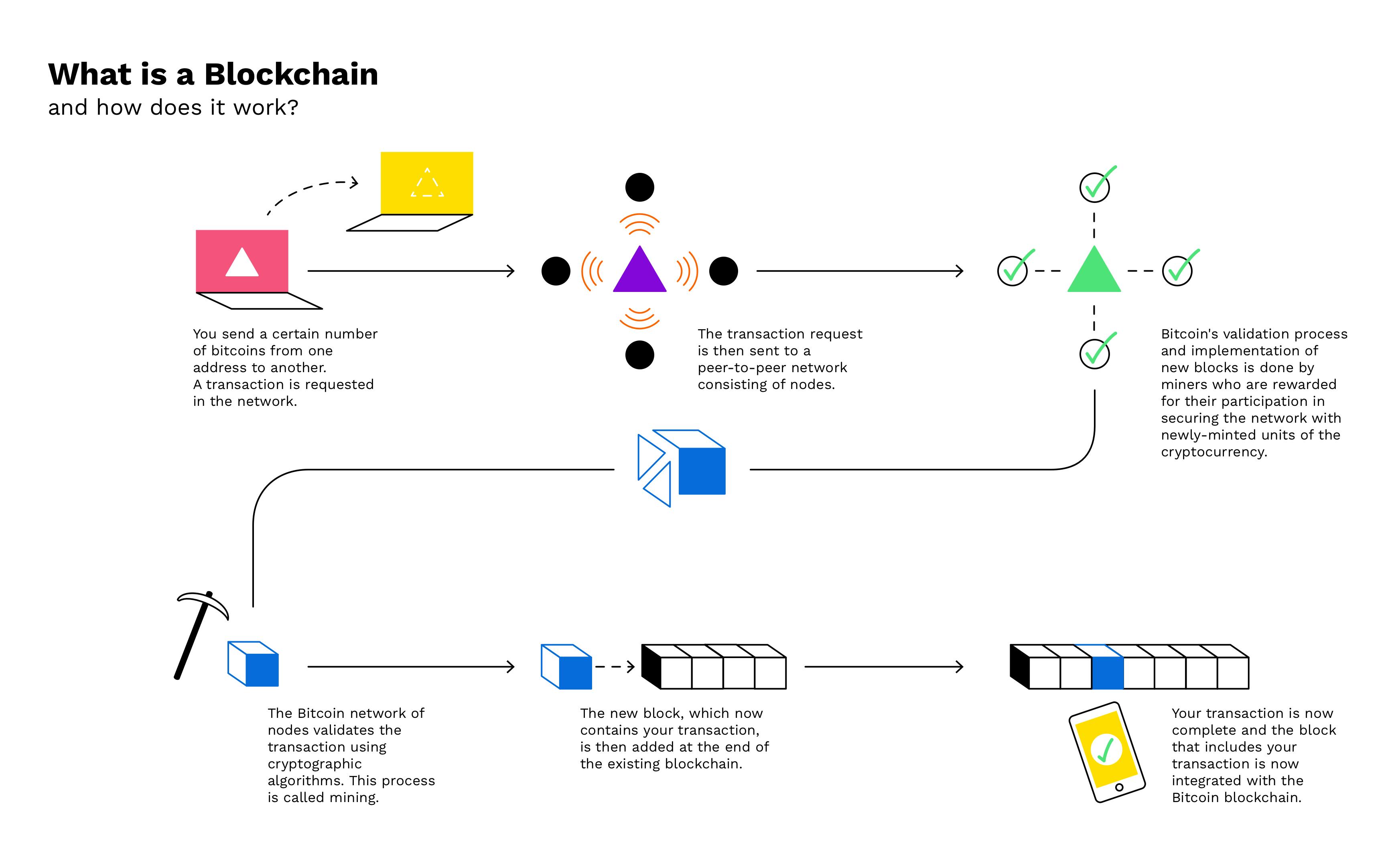 Blockchain Explained: Ultimate Guide on How Blockchain Works