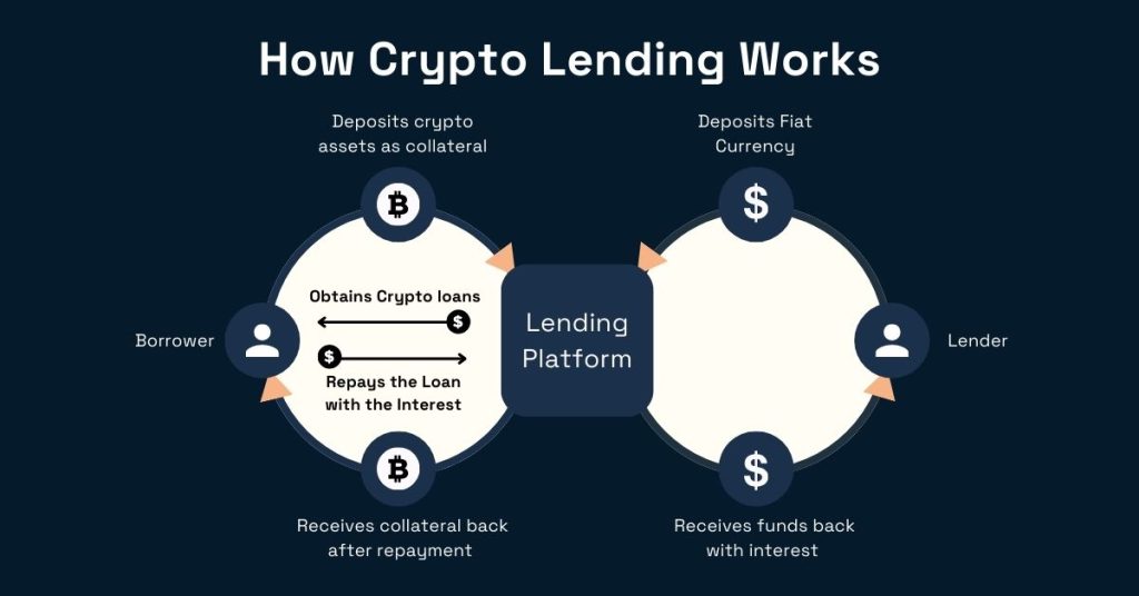 What Is Crypto Lending And How Does It Work? | Bankrate