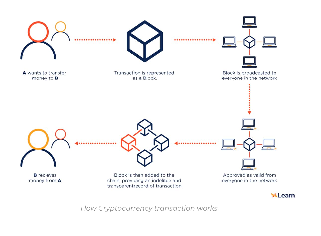What is a Blockchain Transaction and How Does It Work?