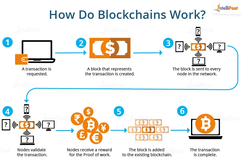 What Is Blockchain? | Ledger