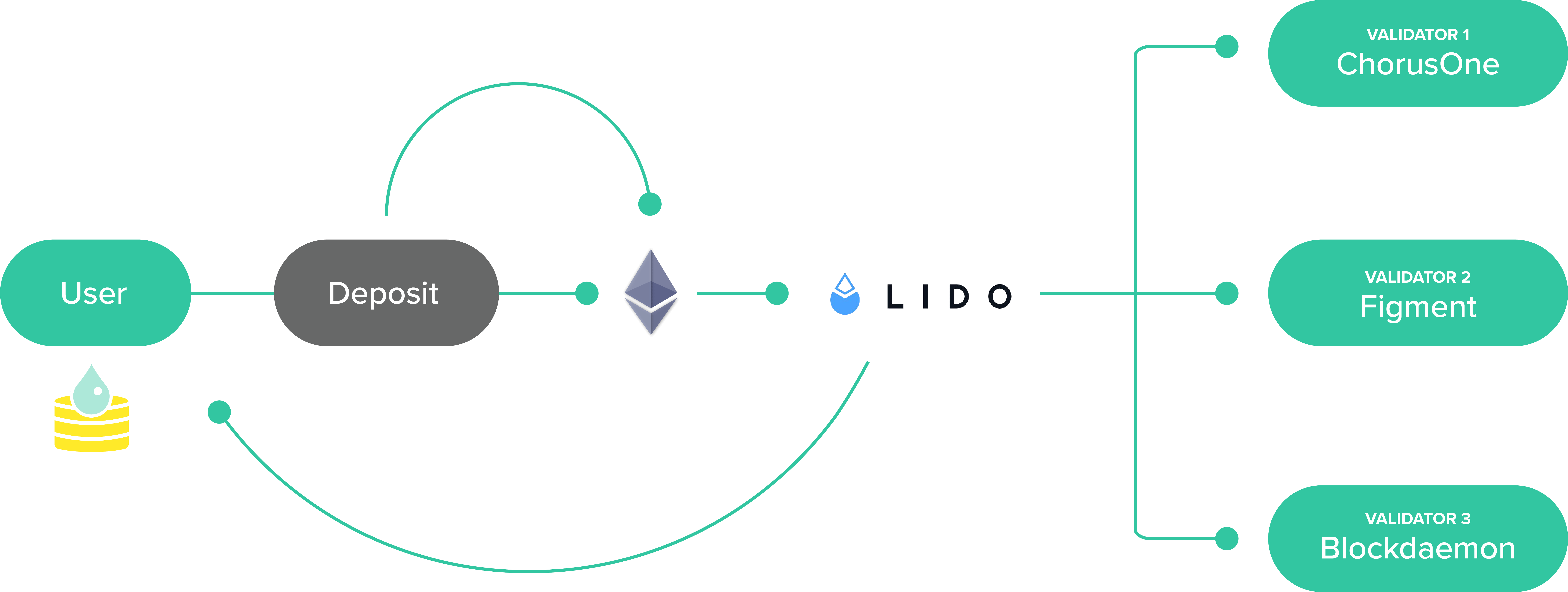 Lido Staking: A Complete Guide to Staking ETH, SOL, DOT, MATIC and KSM on Lido | HelloCrypto