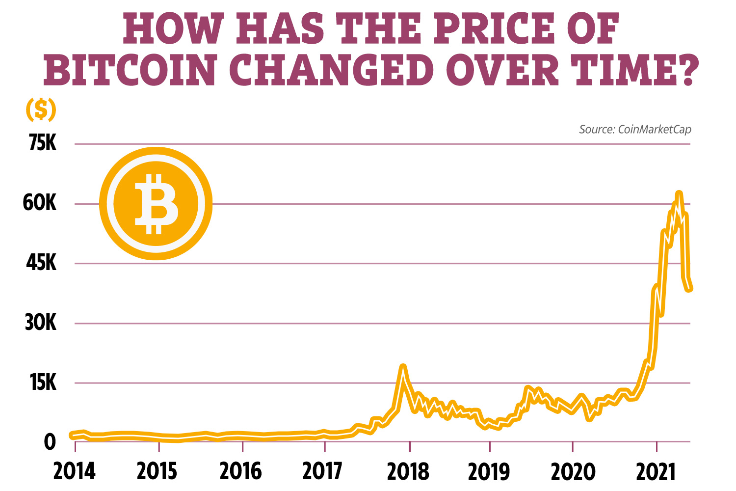 Why Do Cryptocurrency Prices Change So Much? – Dennis Piper