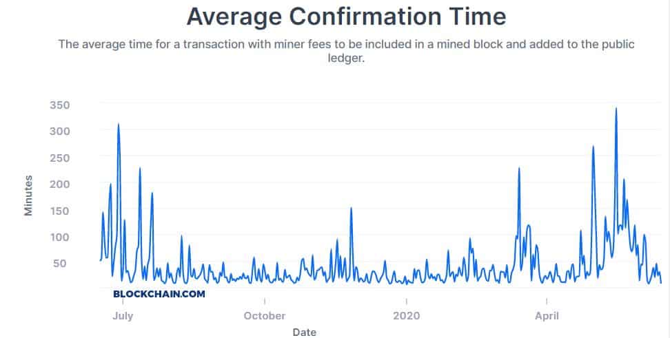 How Long do Bitcoin Transactions Take? - CoinCentral