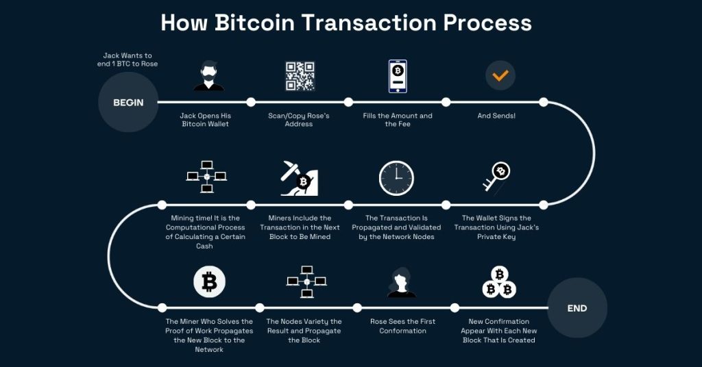 How Long do Bitcoin Transactions Take? - CoinCentral