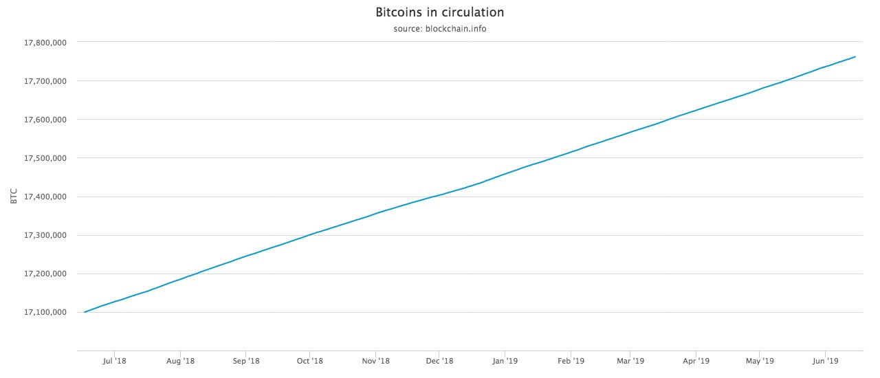 How Many Bitcoin Are There? How Much Supply Left to Mine?