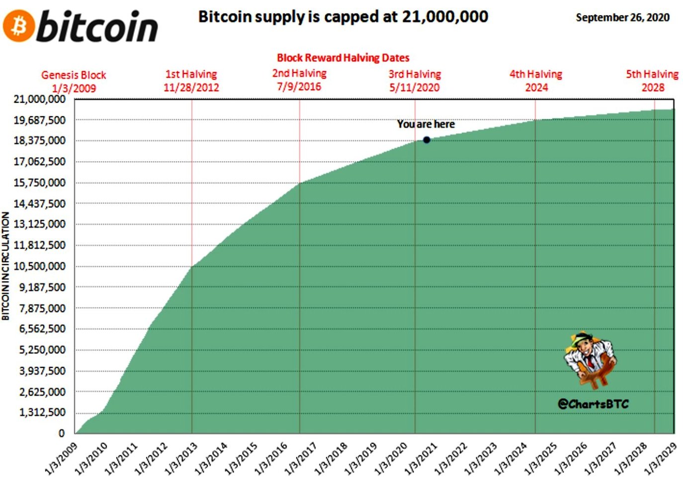 Bitcoin Halving 