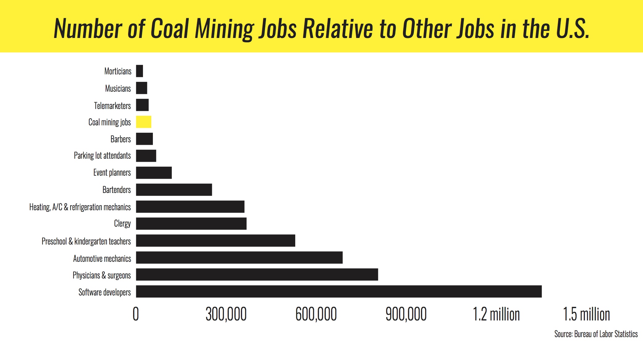 How Many Coal-Dependent Jobs Are There and How Important Are They? | Fortnightly