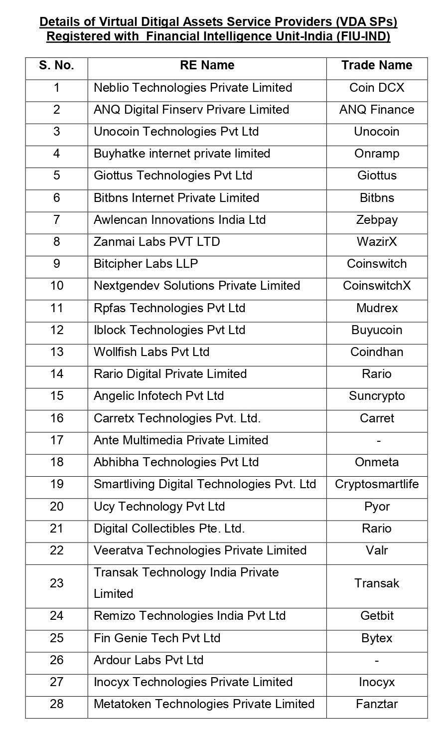 28 crypto platforms register with FIU-India: MoS Finance in Lok Sabha - BusinessToday
