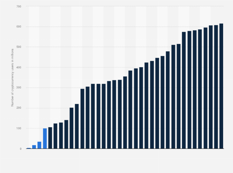 Cryptocurrency Statistics Investing In Crypto | Bankrate