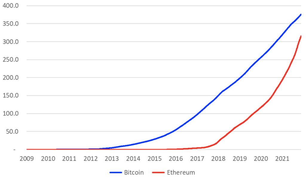 Ethereum Nodes How Many: Examining The Count And Growth Of Ethereum Network Nodes | (March )