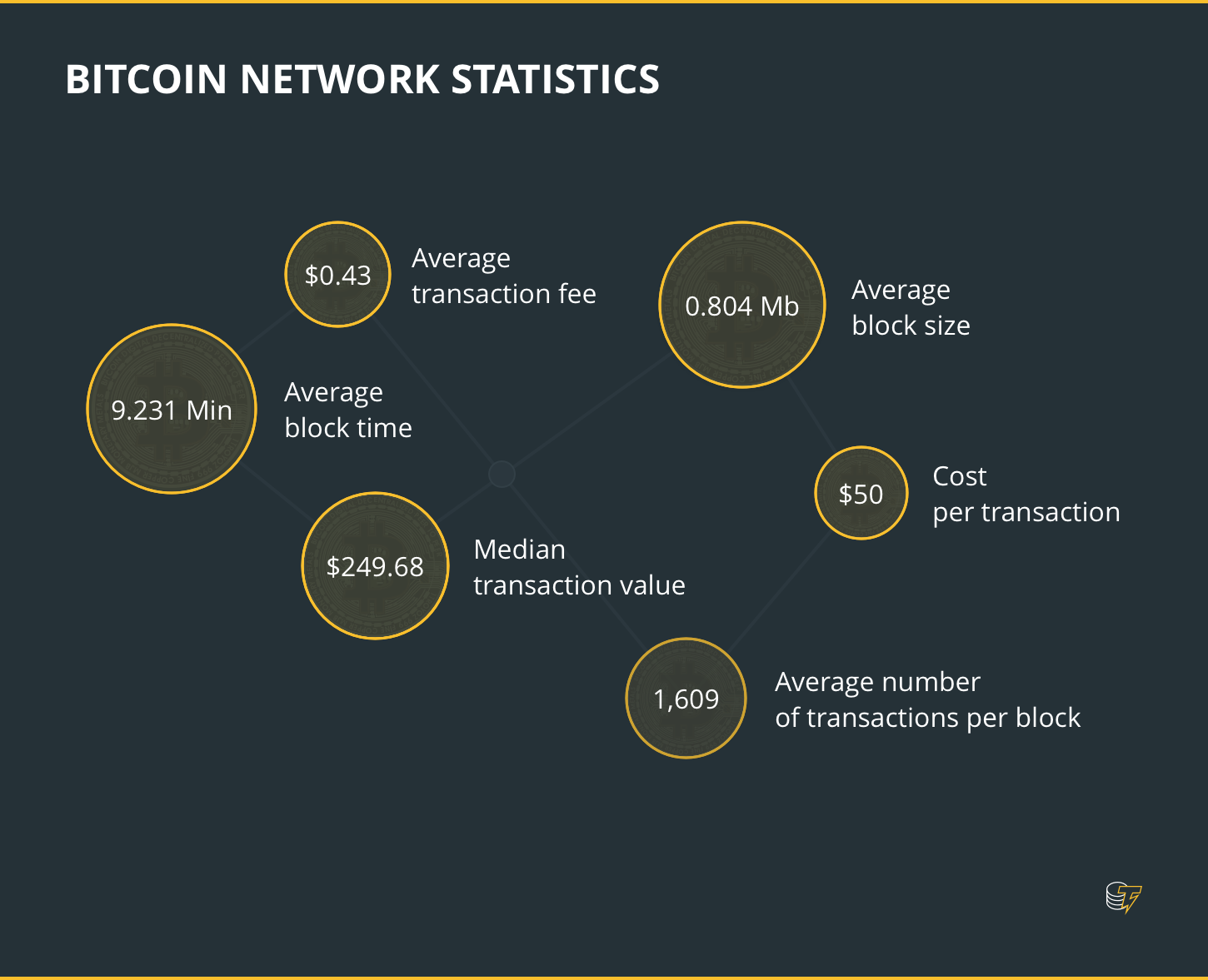 Bitcoin transactions per day | Statista