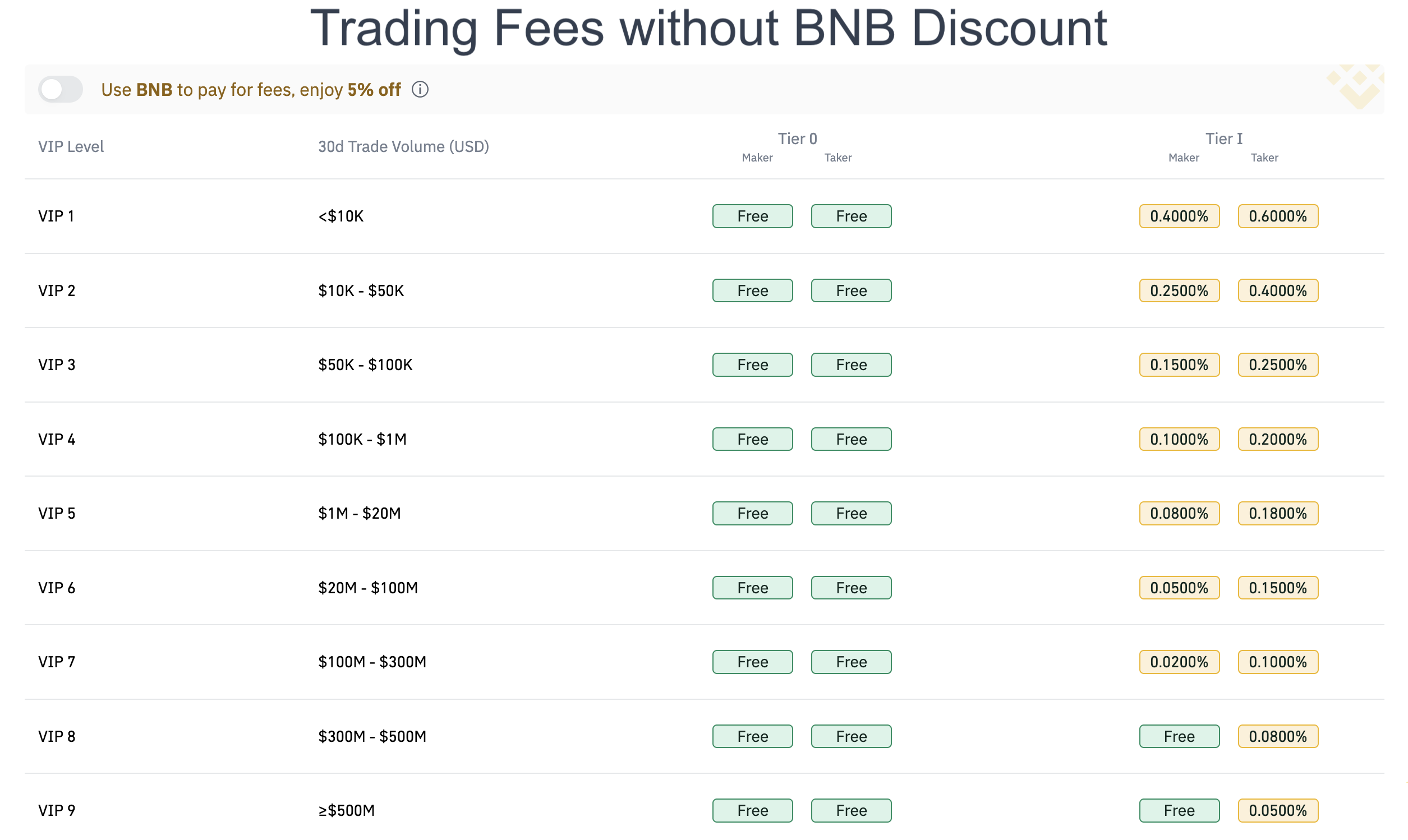 How Much Does Binance Charge Per Trade? - Dappgrid