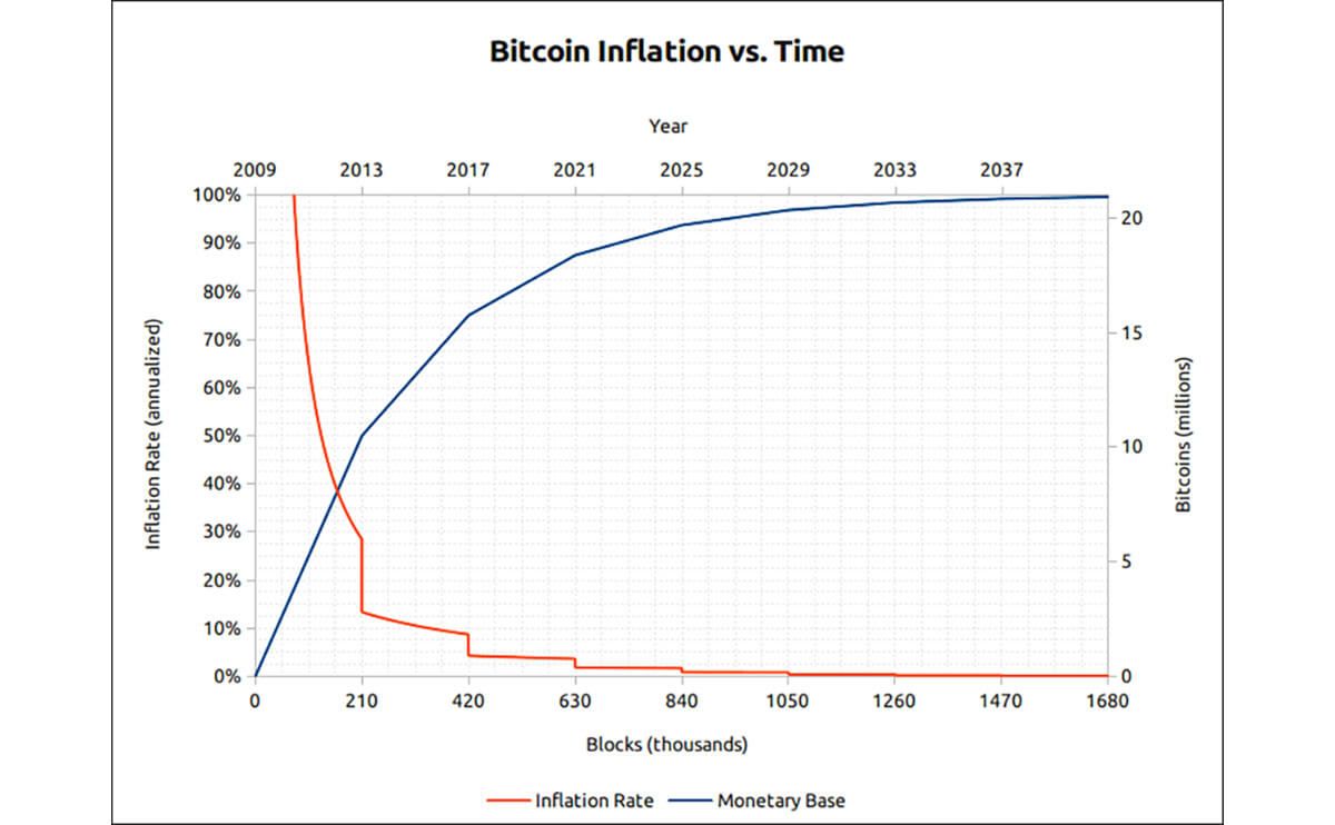 Bitcoin (BTC) statistics - Price, Blocks Count, Difficulty, Hashrate, Value