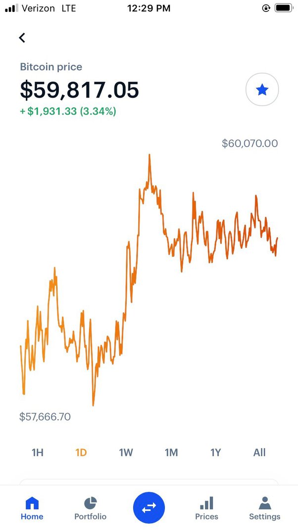 Bitcoin Average Transaction Fee