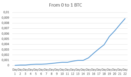 Bitcoin to Indonesian Rupiah or convert BTC to IDR