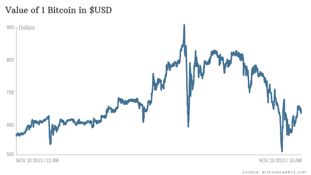 From $ to $20, The Historic Price of Bitcoin in 