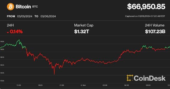 BTC USD — Bitcoin Price and Chart — TradingView