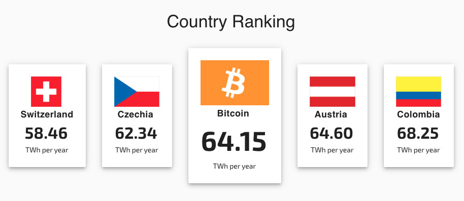 How Much Energy Does Bitcoin Actually Consume?