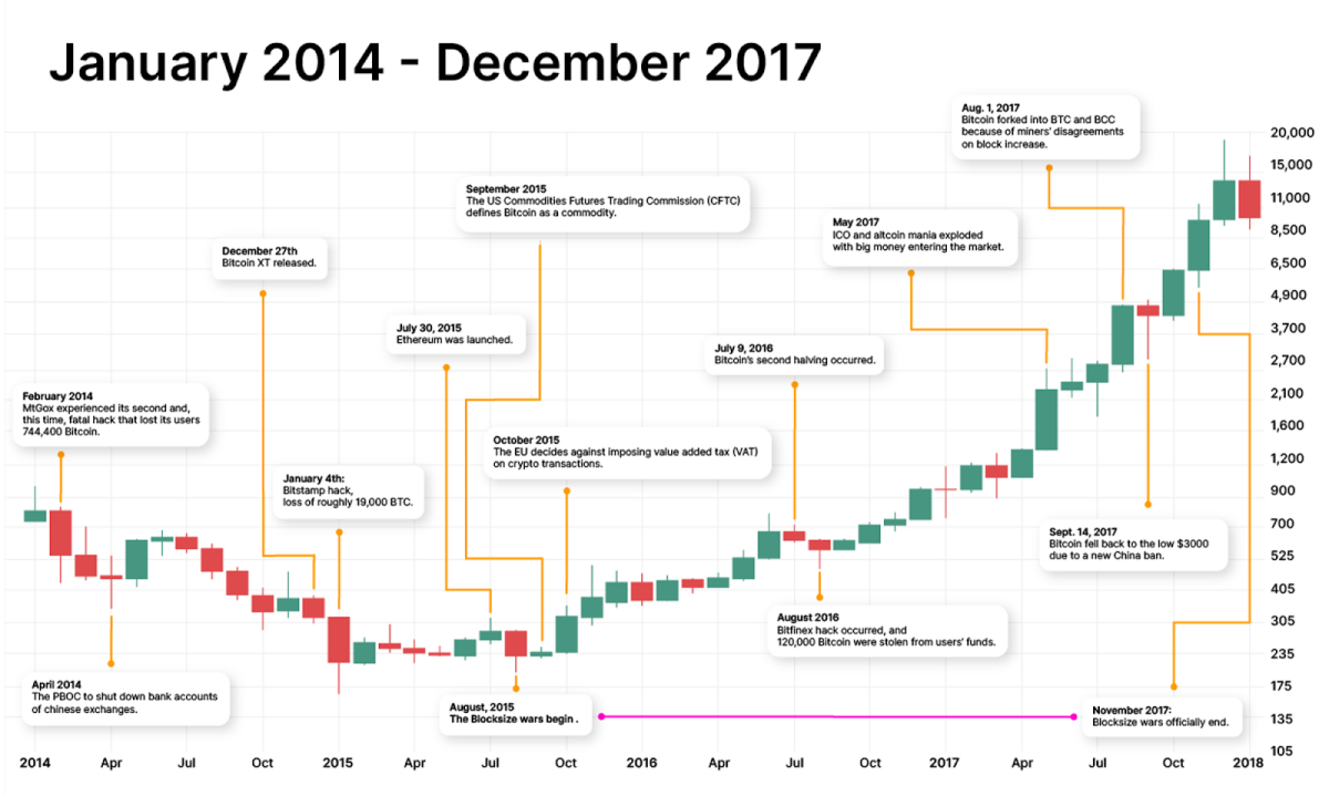 Bitcoin price soars: How much $ would be worth today if you had invested earlier