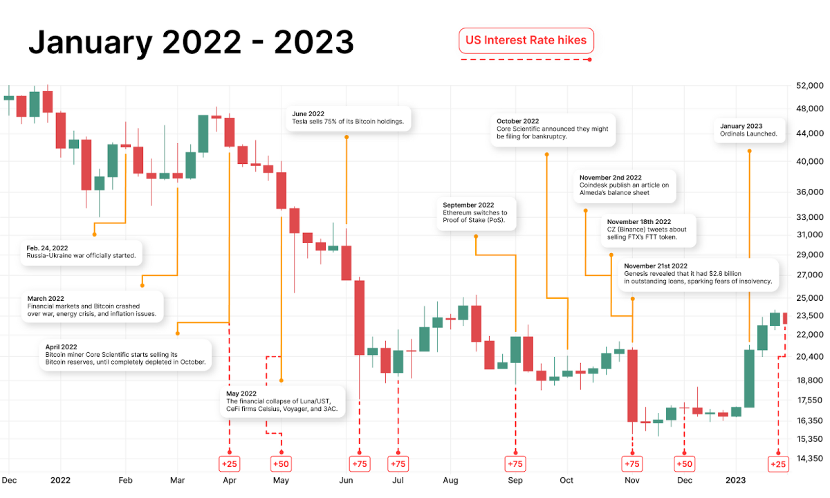 A Year Ago Today Bitcoin’s Price Hit a Record $20k - CoinDesk