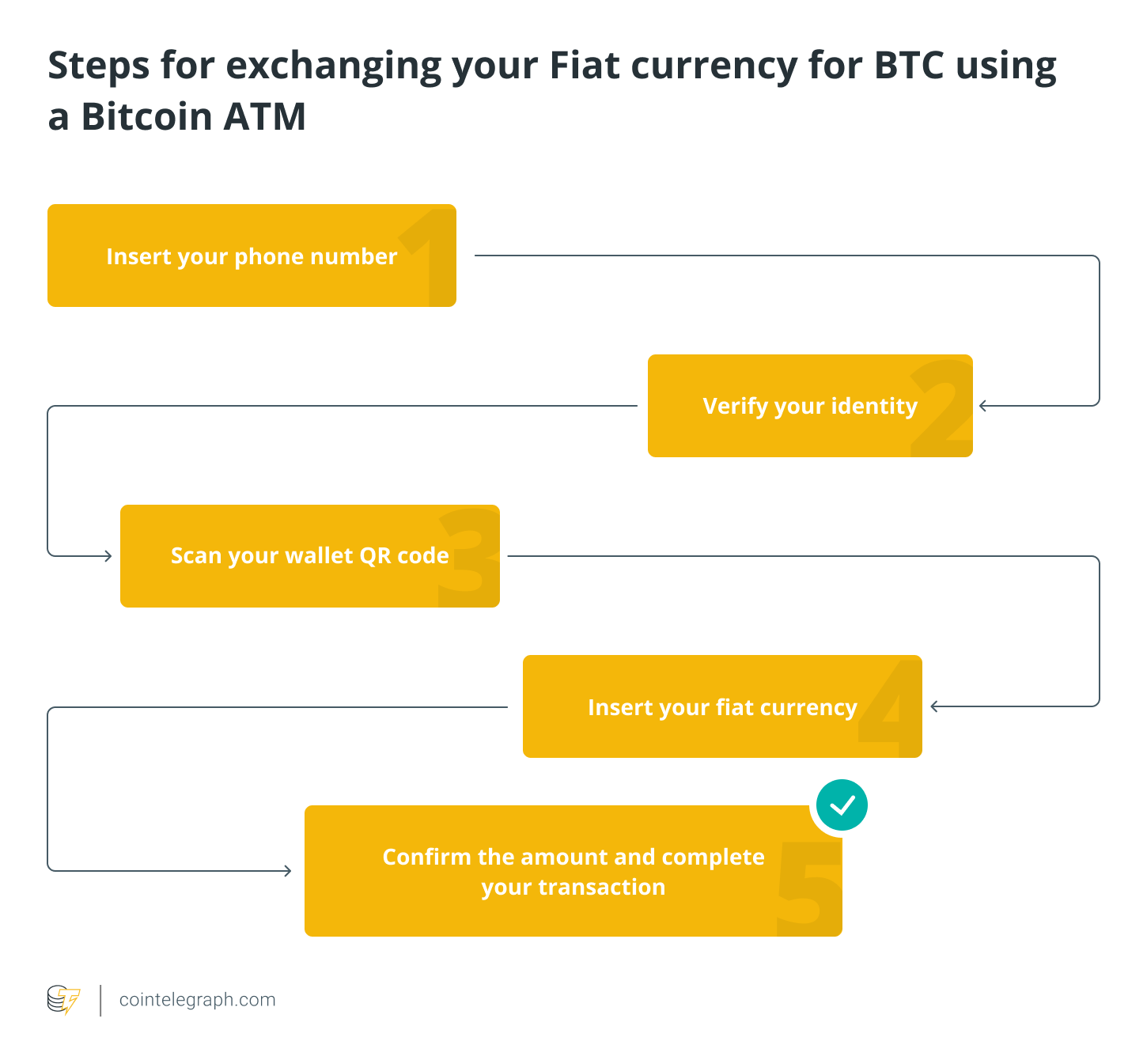 How To Buy Bitcoin Using ATM in Canada | Localcoin