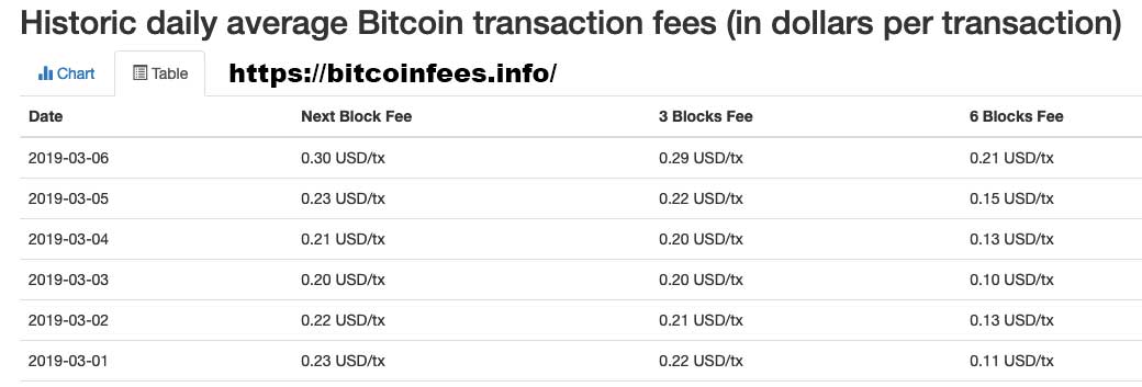 Calculation of Bitcoin Transaction Fees Explained - Blockchain Academy