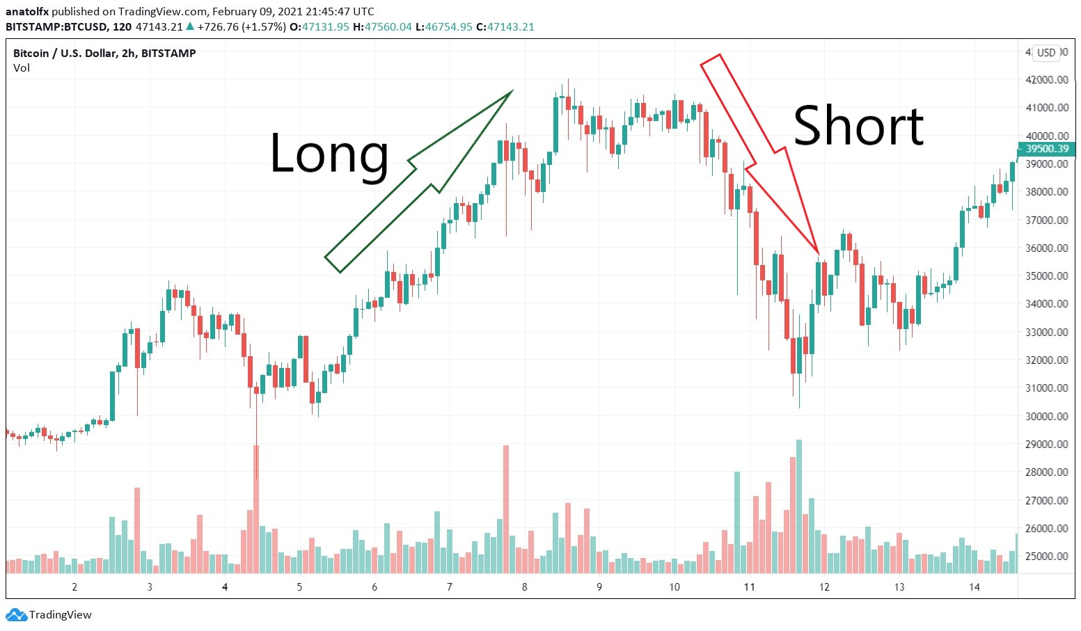 Long and Short Positions in Crypto Trading