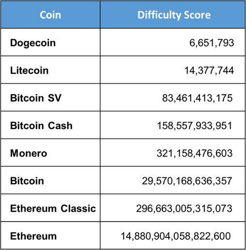 How to Mine Dogecoin in in 3 Steps