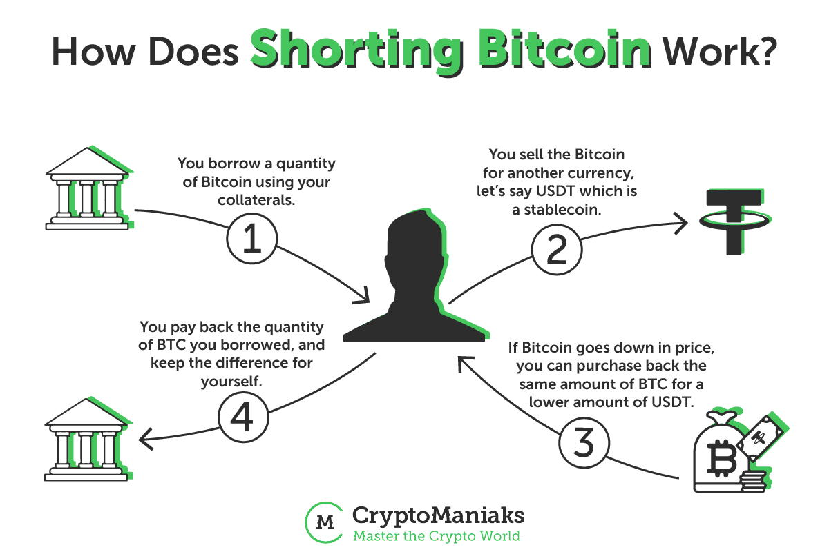 6 Ways to Short Bitcoin [Ultimate Guide To Shorting Crypto] | CoinCodex