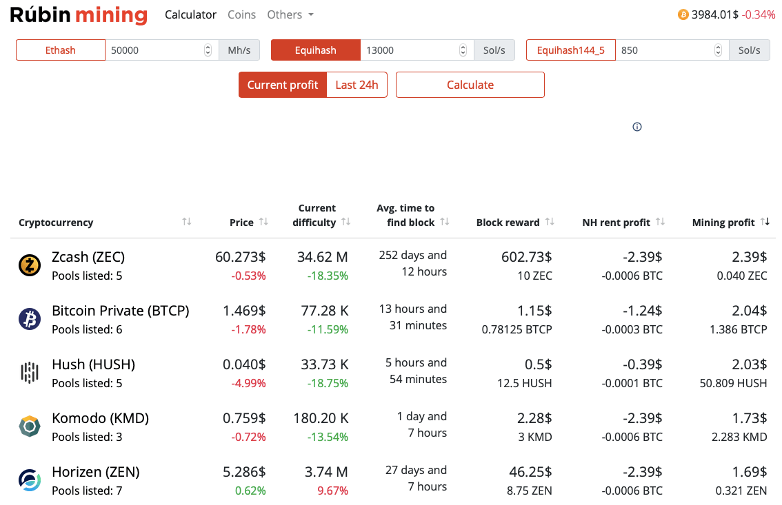 Calculation of profitability - AntMiner Z15 - CRMI