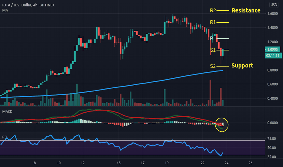 IOT USD – IOTA Price Chart — TradingView