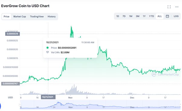 Is Shiba Inu or EverGrow Coin More Likely to Hit $ First?