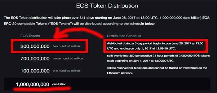 2,, Lost EOS Tokens ($M) Finally Recovered From ERC Days