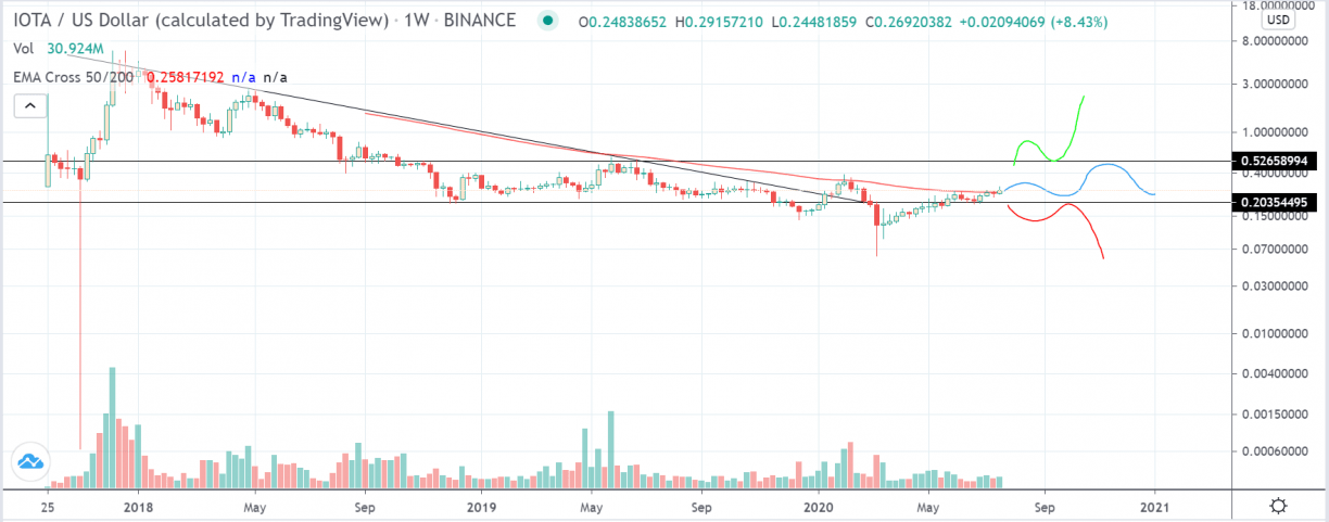 IOTA Price Today - MIOTA Price Chart & Market Cap | CoinCodex