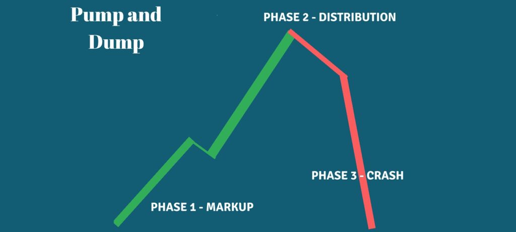 Pump and dump scheme - Scorechain | Blockchain & Digital Assets Compliance