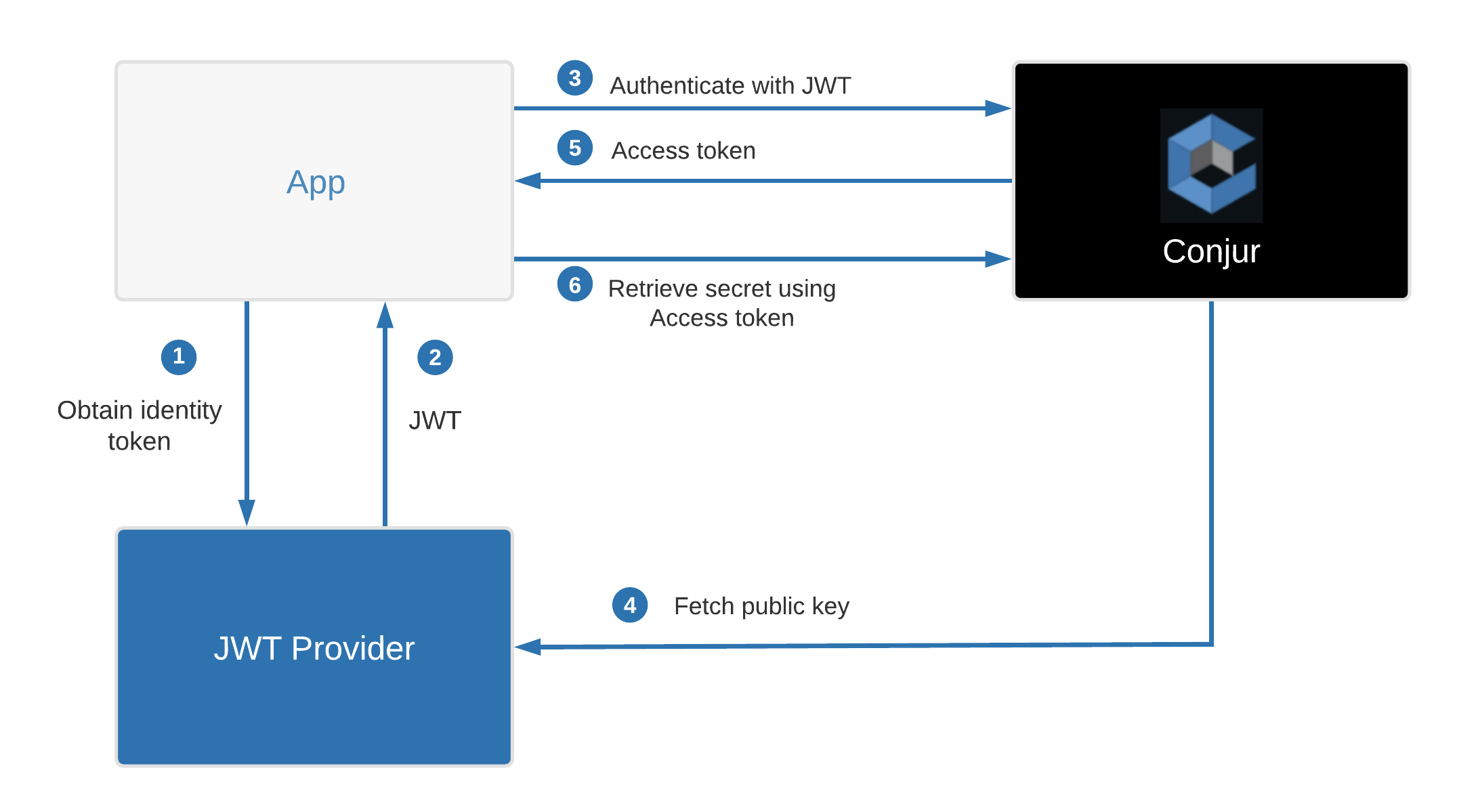 JSON Web Token Claims