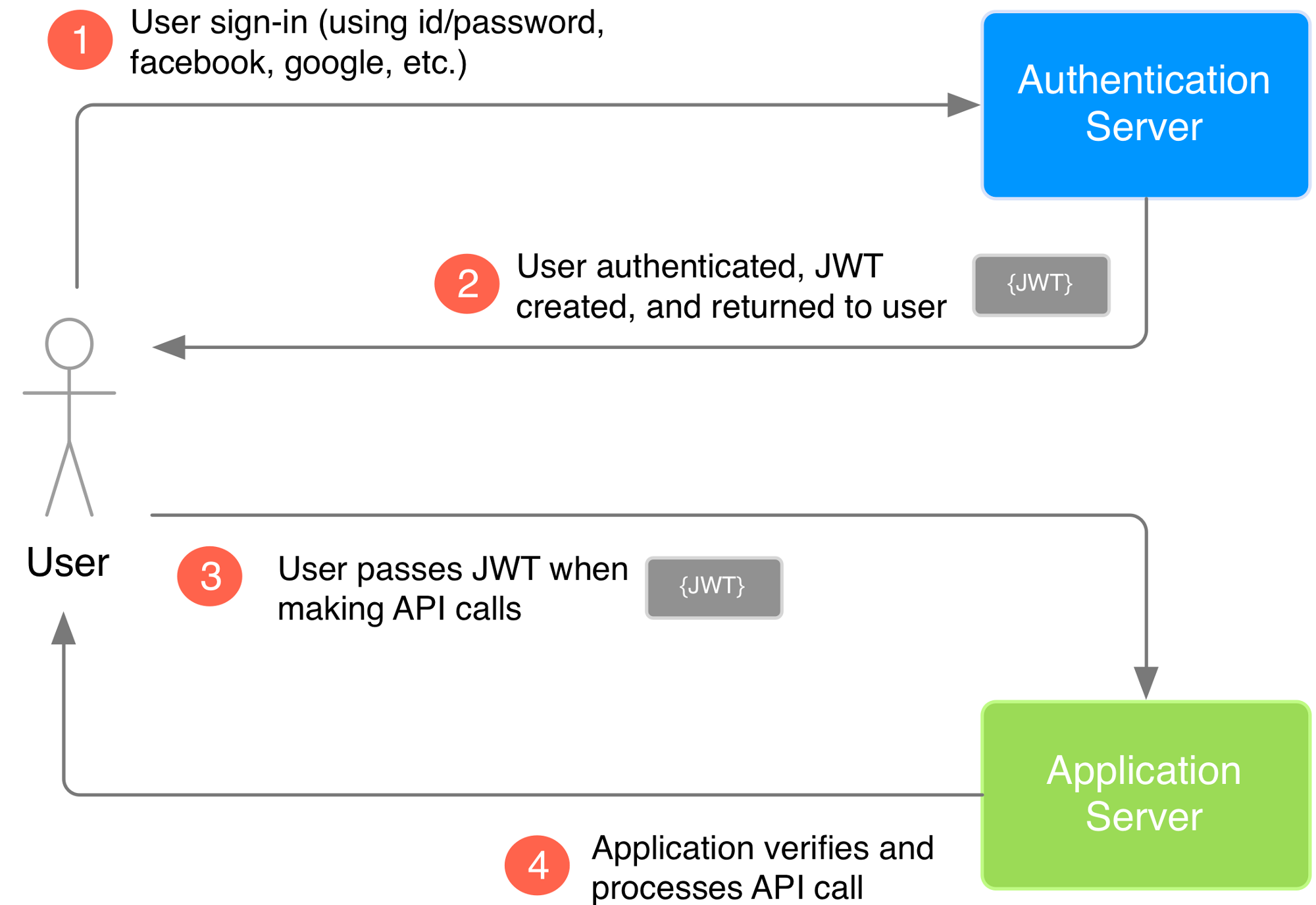 JWT Authentication Principles_Application Service Mesh_User Guide_Security