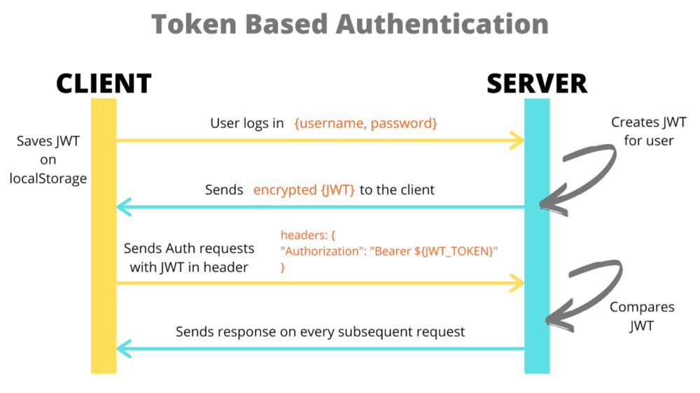 JWT tokens and security - working principles and use cases